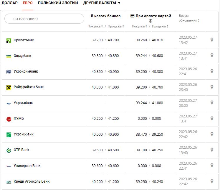 Курс валют в Украине 27 мая 2023: сколько стоит доллар и евро.