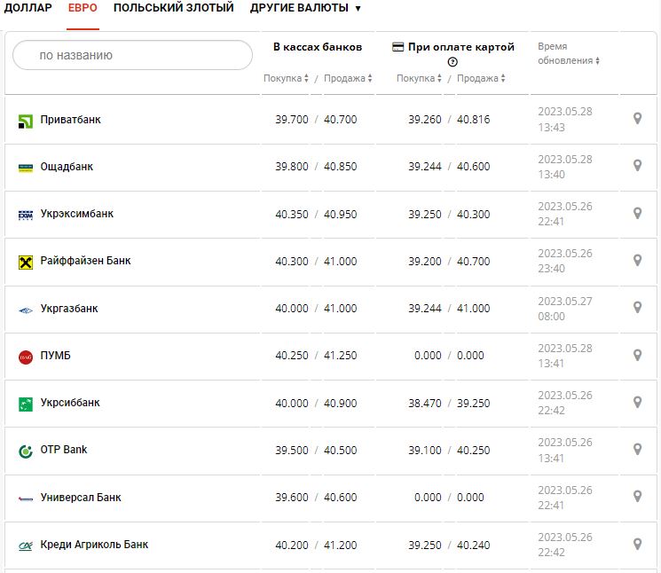 Курс валют в Украине 28 мая 2023: сколько стоит доллар и евро.