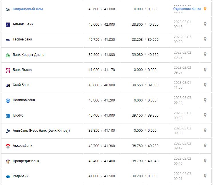 Курс валют в Украине 3 марта 2023: сколько стоит доллар и евро.