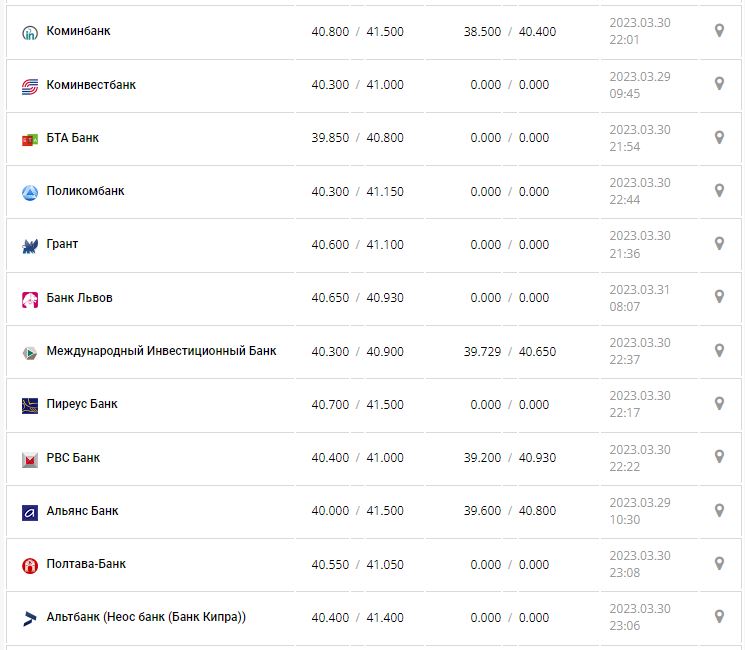 Курс валют в Україні 31 березня 2023 року: скільки коштує долар і євро.