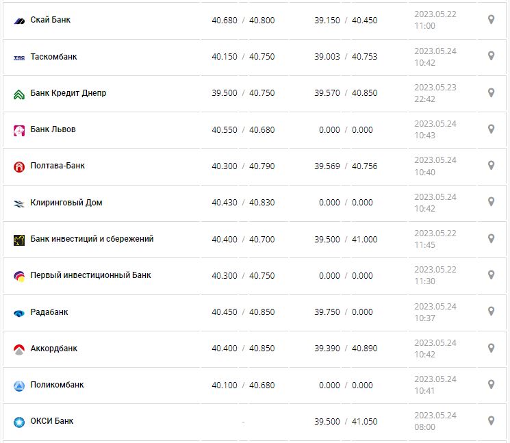 Курс валют в Украине 24 мая 2023: сколько стоит доллар и евро.