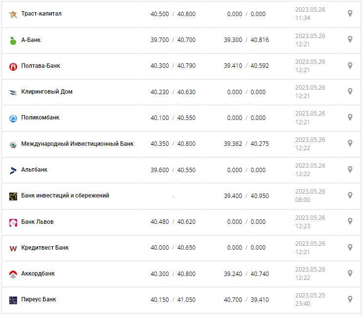 Курс валют в Україні 26 травня 2023 року: скільки коштує долар і євро.