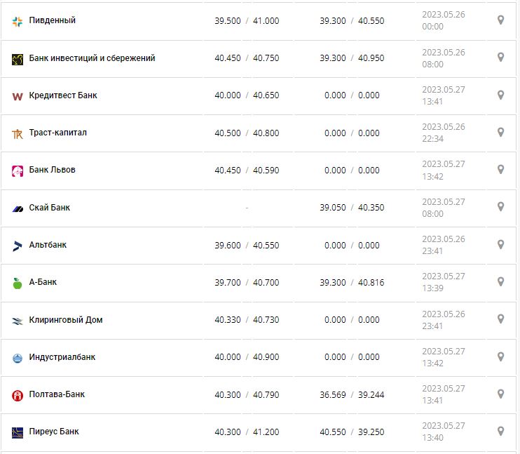 Курс валют в Украине 27 мая 2023: сколько стоит доллар и евро.