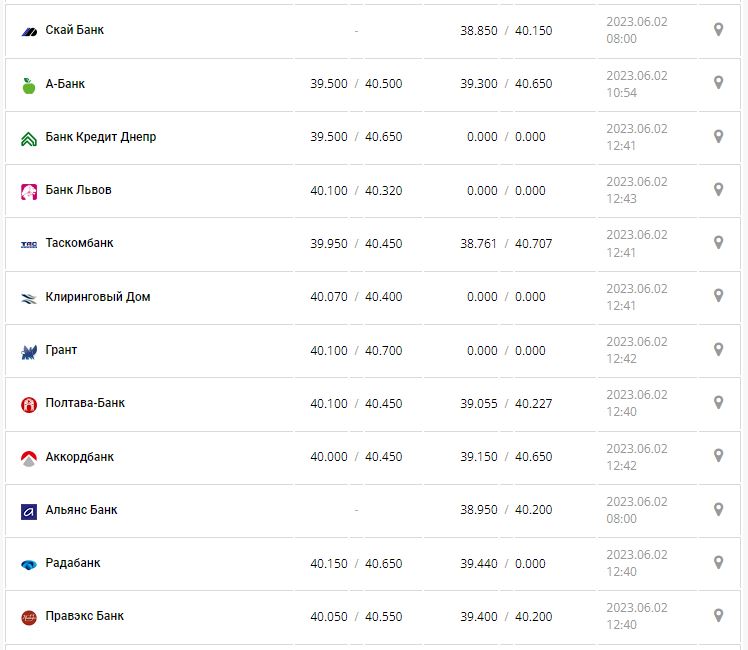 Курс валют в Україні 2 червня 2023 року: скільки коштує долар і євро.