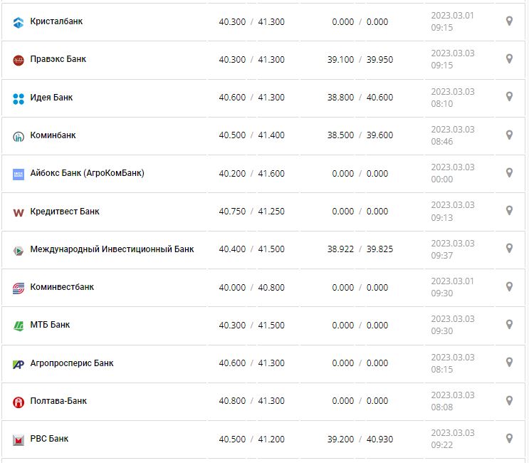 Курс валют в Украине 3 марта 2023: сколько стоит доллар и евро.