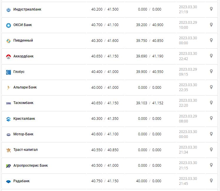 Курс валют в Україні 31 березня 2023 року: скільки коштує долар і євро.