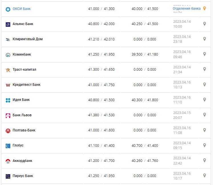 Курс валют в Украине 16 апреля 2023: сколько стоит доллар и евро.