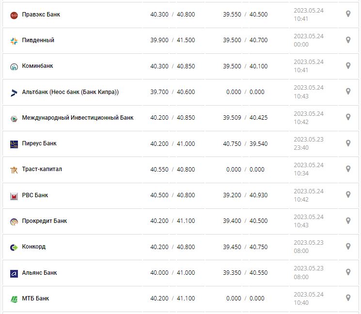 Курс валют в Украине 24 мая 2023: сколько стоит доллар и евро.