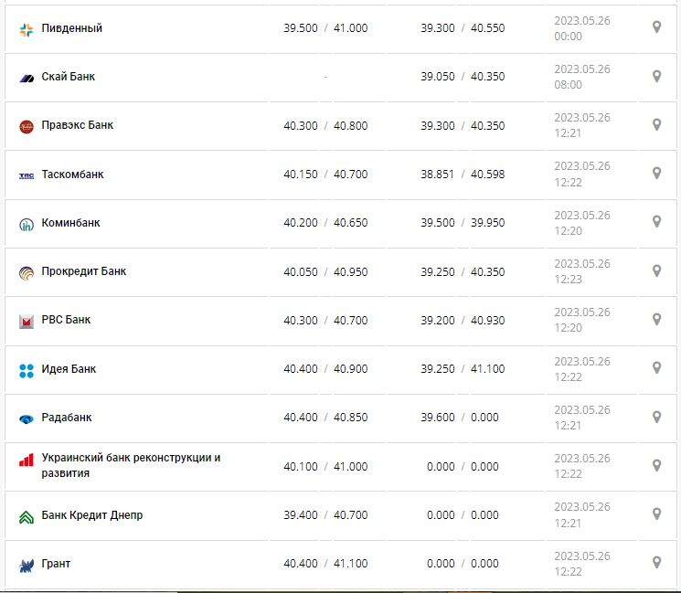 Курс валют в Україні 26 травня 2023 року: скільки коштує долар і євро.