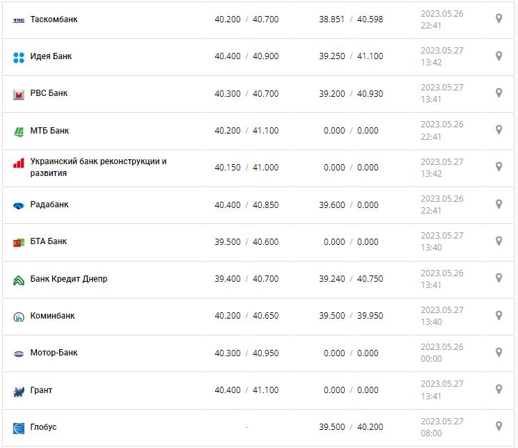 Курс валют в Украине 27 мая 2023: сколько стоит доллар и евро.