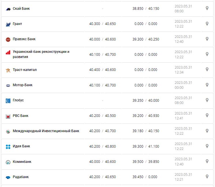 Курс валют в Україні 31 травня 2023 року: скільки коштує долар і євро.