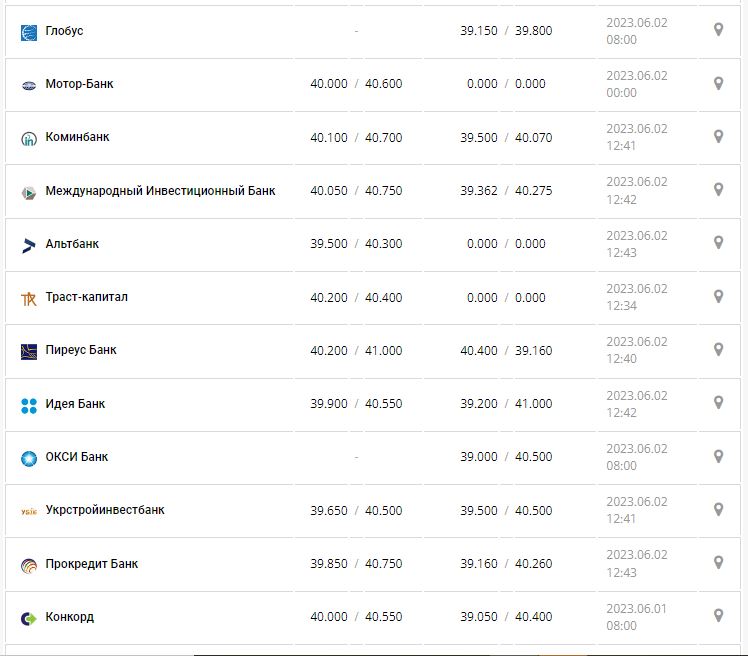 Курс валют в Україні 2 червня 2023 року: скільки коштує долар і євро.