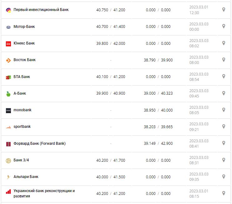 Курс валют в Украине 3 марта 2023: сколько стоит доллар и евро.