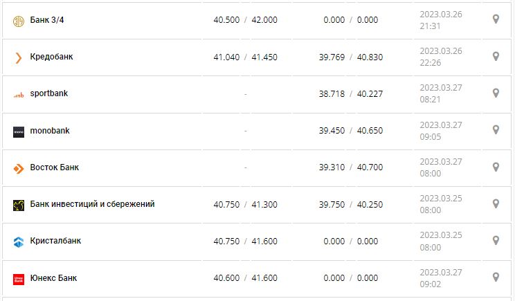 Курс валют в Украине 27 марта 2023: сколько стоит доллар и евро.