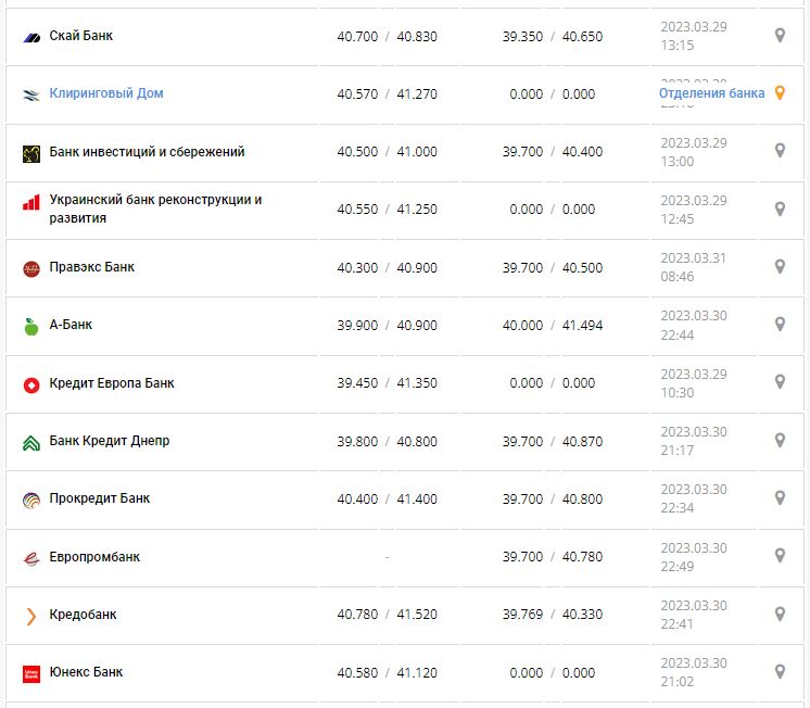 Курс валют в Україні 31 березня 2023 року: скільки коштує долар і євро.