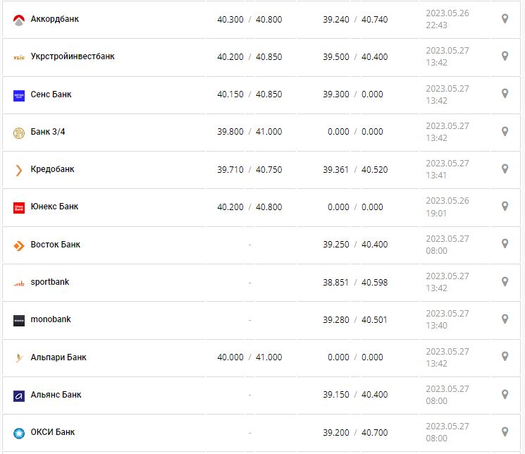 Курс валют в Украине 27 мая 2023: сколько стоит доллар и евро.