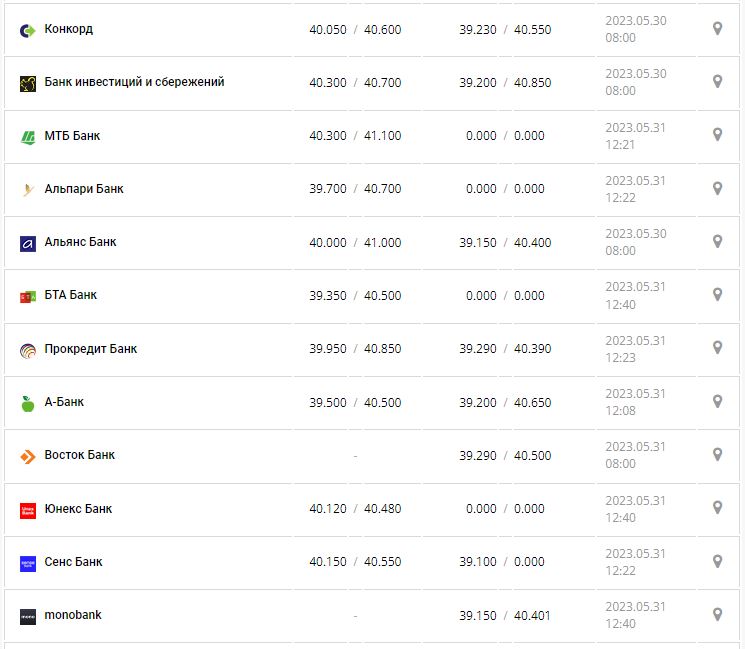 Курс валют в Україні 31 травня 2023 року: скільки коштує долар і євро.