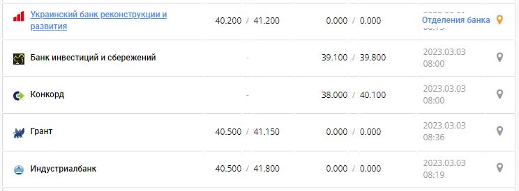 Курс валют в Украине 3 марта 2023: сколько стоит доллар и евро.