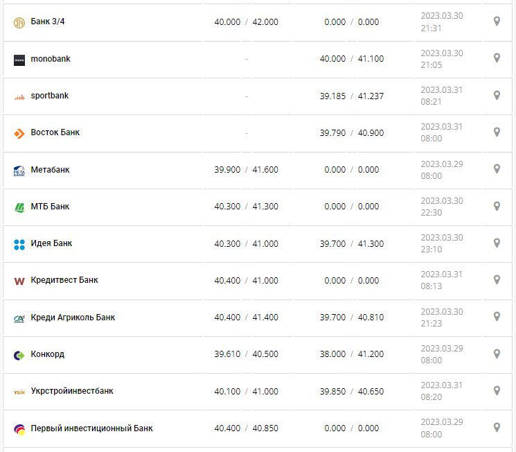 Курс валют в Україні 31 березня 2023 року: скільки коштує долар і євро.