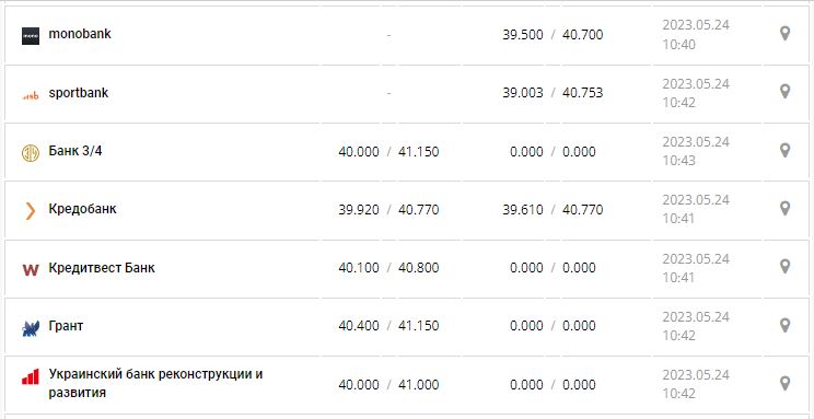 Курс валют в Украине 24 мая 2023: сколько стоит доллар и евро.