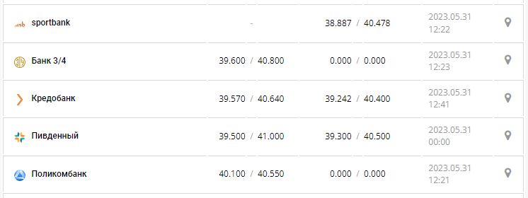 Курс валют в Україні 31 травня 2023 року: скільки коштує долар і євро.