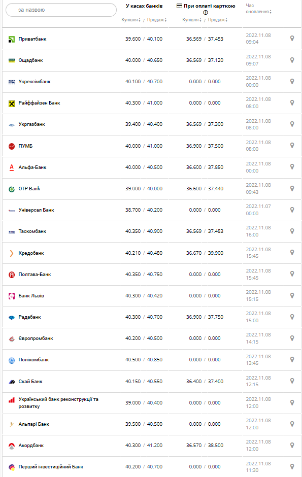 Курс валют в Украине 8 ноября 2022: сколько стоит доллар и евро.