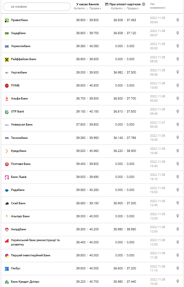 Курс валют в Украине 8 ноября 2022: сколько стоит доллар и евро.