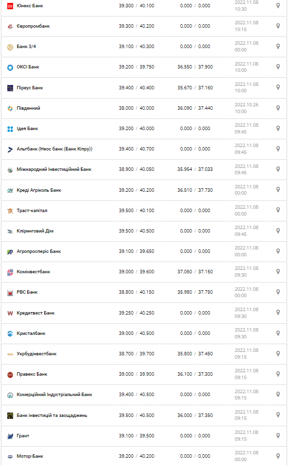 Курс валют в Украине 8 ноября 2022: сколько стоит доллар и евро.
