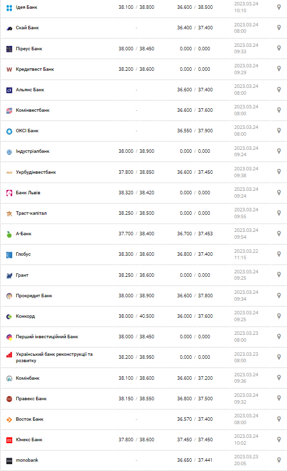 Курс валют в Украине 24 марта 2023: сколько стоит доллар и евро.