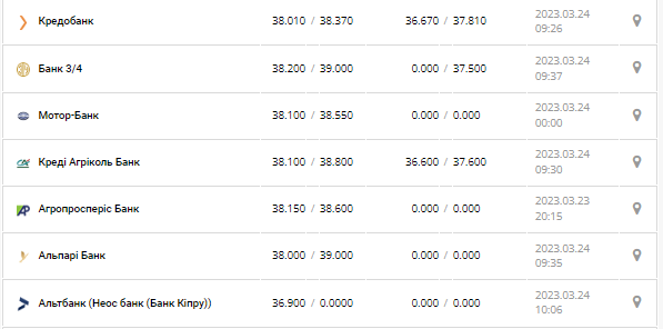 Курс валют в Украине 24 марта 2023: сколько стоит доллар и евро.