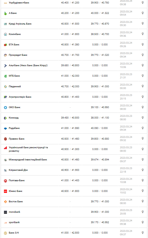 Курс валют в Украине 24 марта 2023: сколько стоит доллар и евро.