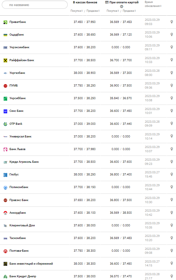 Курс валют в Україні 29 березня 2023 року: скільки коштує долар і євро.