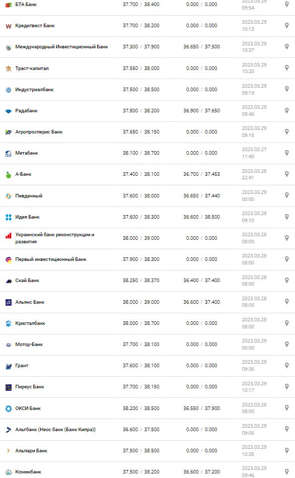 Курс валют в Україні 29 березня 2023 року: скільки коштує долар і євро.