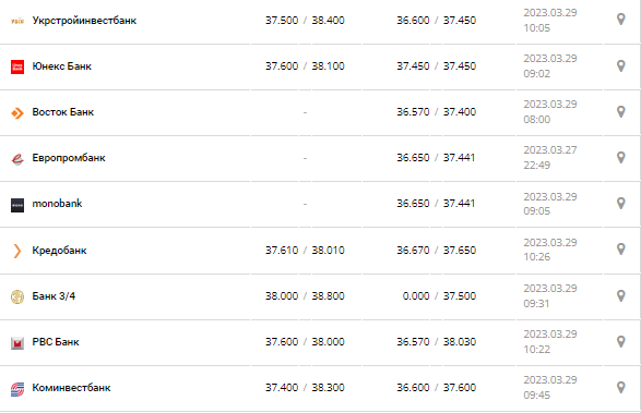 Курс валют в Україні 29 березня 2023 року: скільки коштує долар і євро.