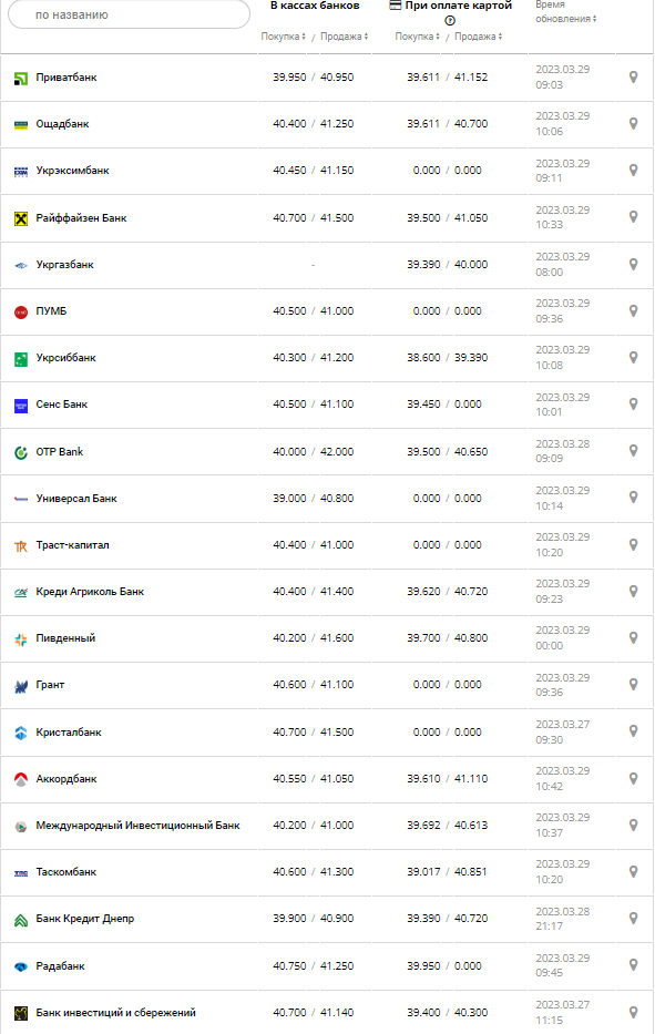 Курс валют в Україні 29 березня 2023 року: скільки коштує долар і євро.