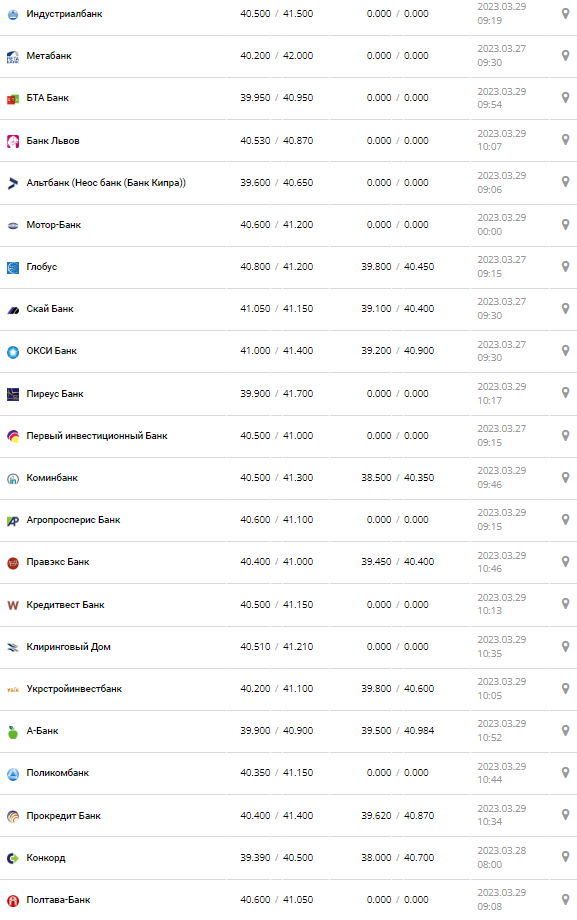 Курс валют в Україні 29 березня 2023 року: скільки коштує долар і євро.