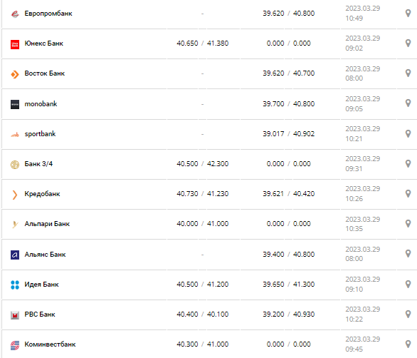 Курс валют в Україні 29 березня 2023 року: скільки коштує долар і євро.
