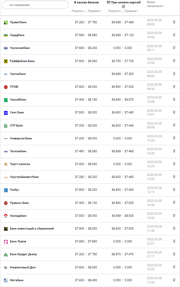 Курс валют в Україні 30 березня 2023 року: скільки коштує долар і євро.