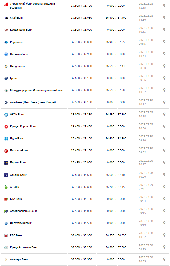 Курс валют в Україні 30 березня 2023 року: скільки коштує долар і євро.