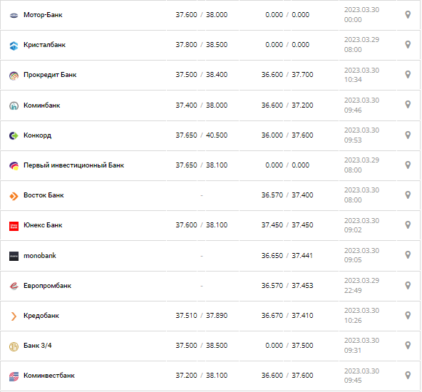 Курс валют в Україні 30 березня 2023 року: скільки коштує долар і євро.
