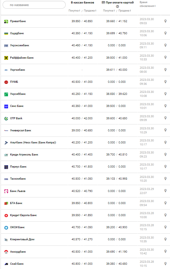 Курс валют в Україні 30 березня 2023 року: скільки коштує долар і євро.