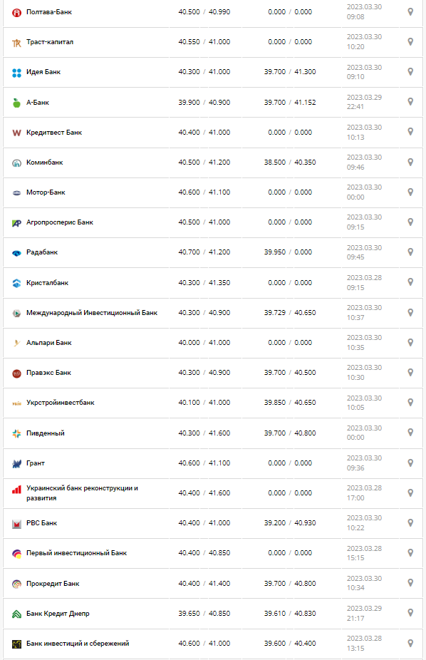Курс валют в Україні 30 березня 2023 року: скільки коштує долар і євро.