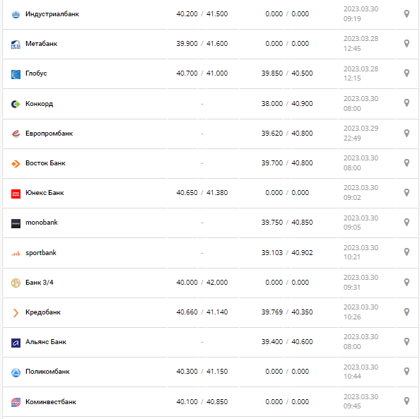 Курс валют в Україні 30 березня 2023 року: скільки коштує долар і євро.