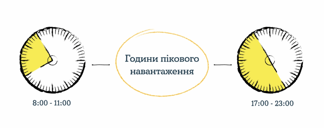 Годинник пік в енергосистемі.