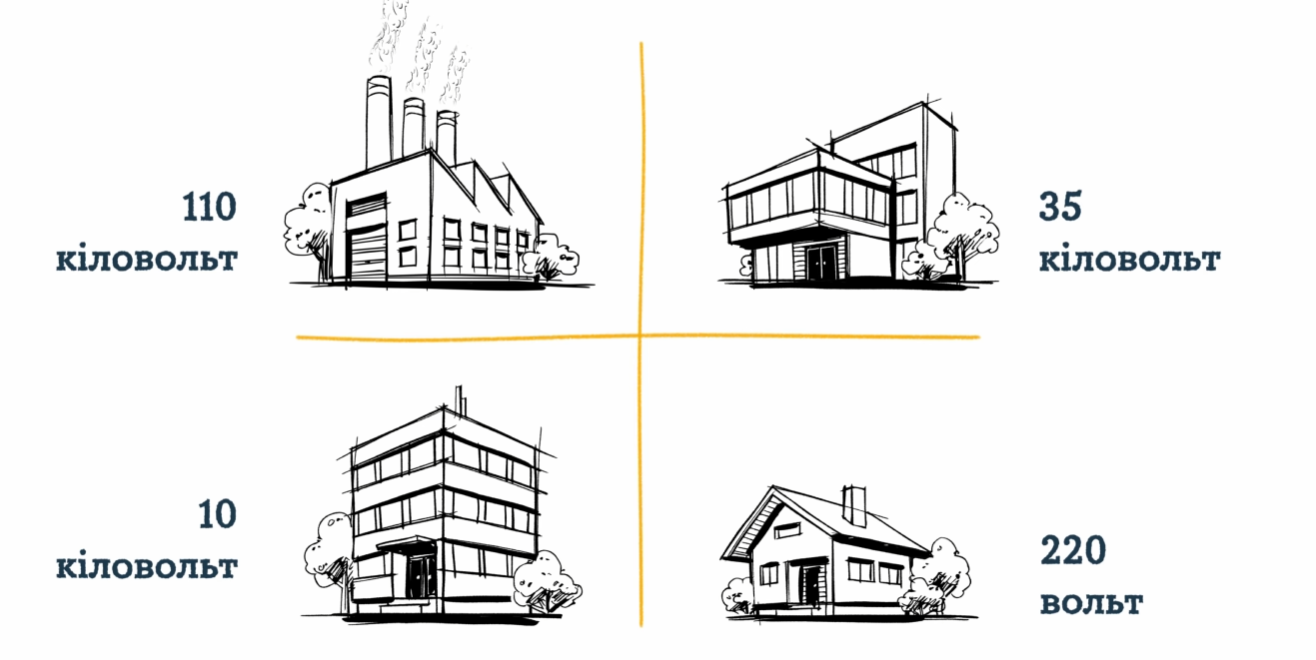 Напруга електроенергії для різних споживачів.
