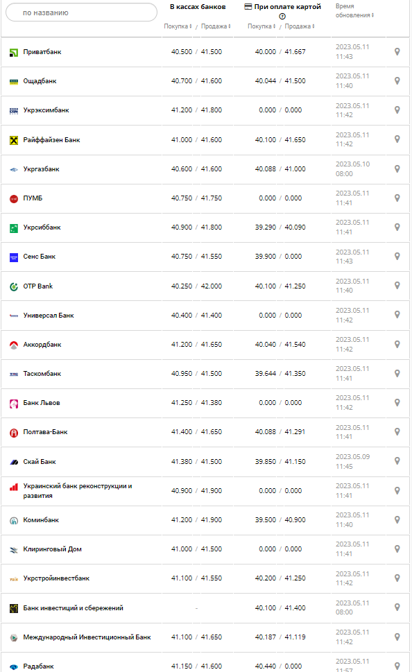 Курс валют в Україні 11 травня 2023 року: скільки коштує долар і євро.