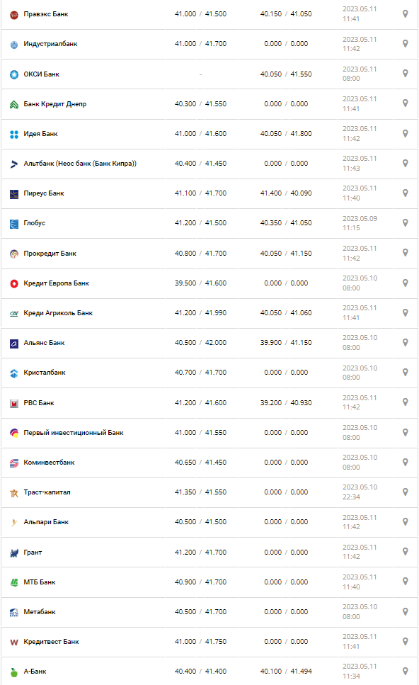 Курс валют в Україні 11 травня 2023 року: скільки коштує долар і євро.