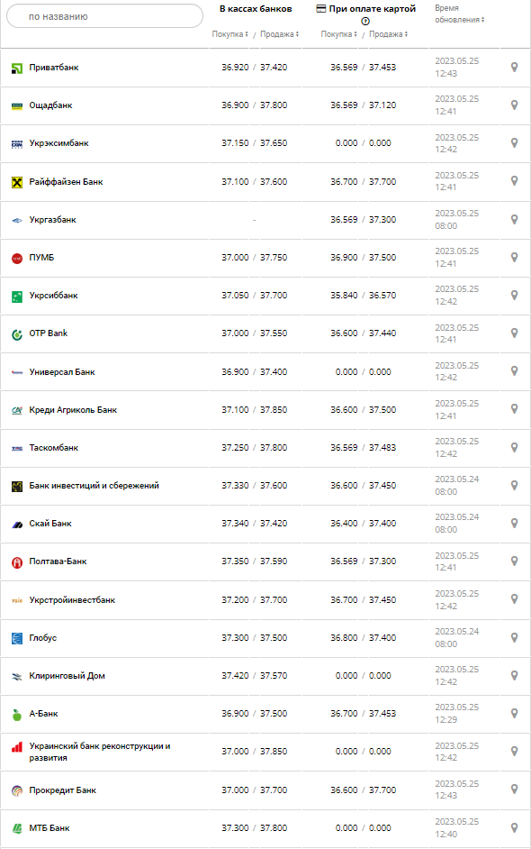 Курс валют в Україні 25 травня 2023 року: скільки коштує долар і євро.