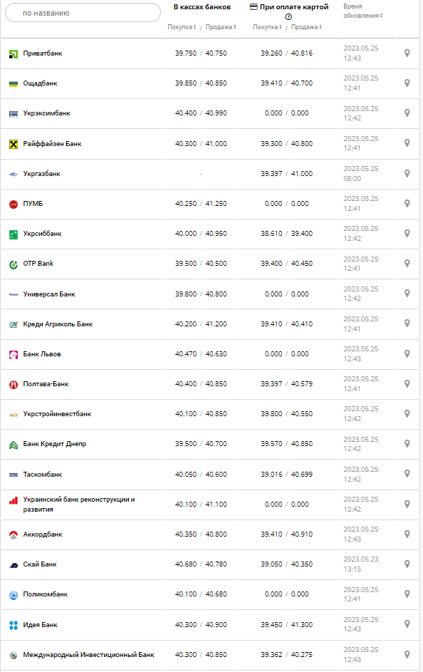 Курс валют в Україні 25 травня 2023 року: скільки коштує долар і євро.