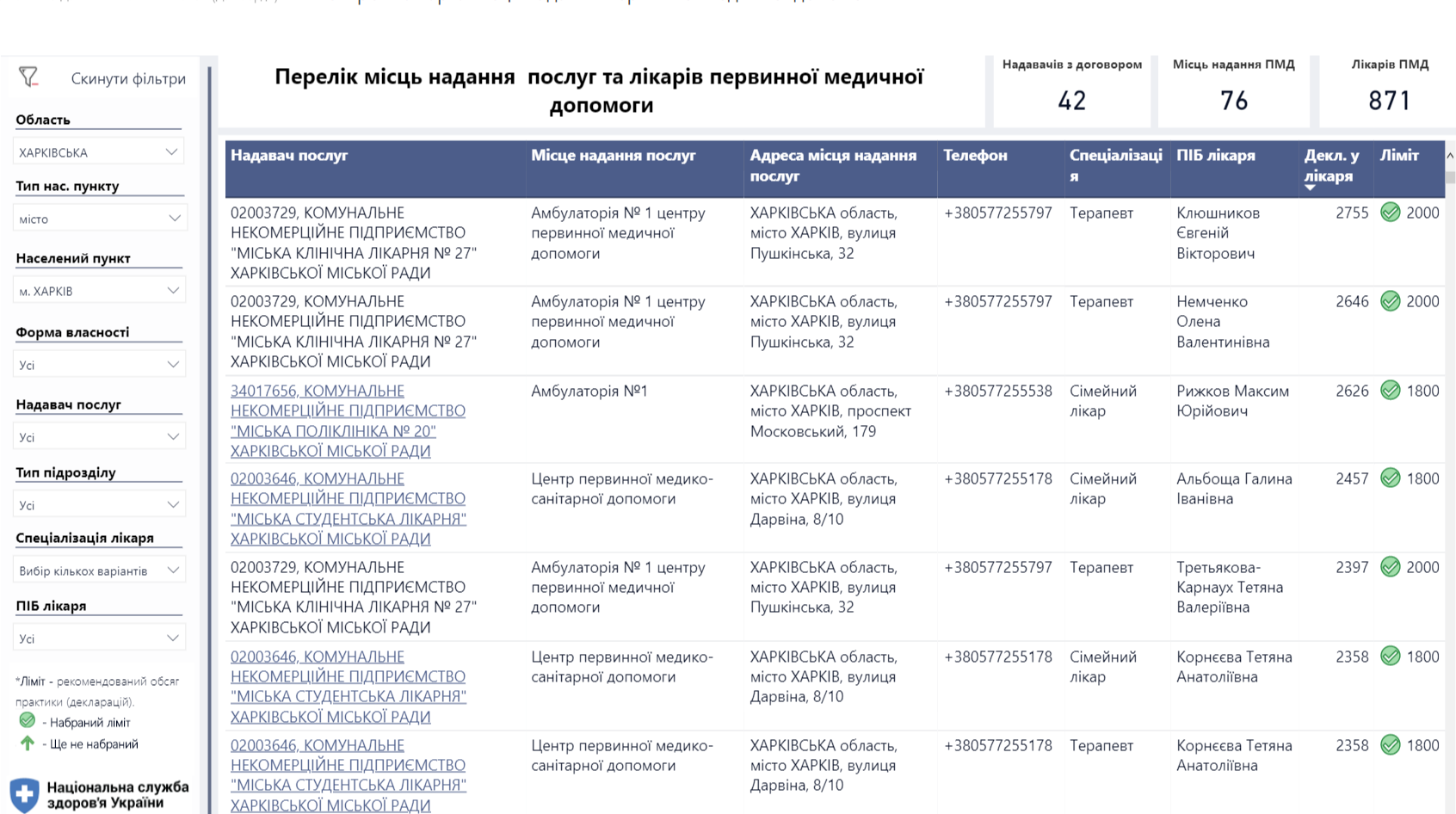 Количество заключенных деклараций у врача отображено на сайте НСЗУ. Скриншот: nszu.gov.ua